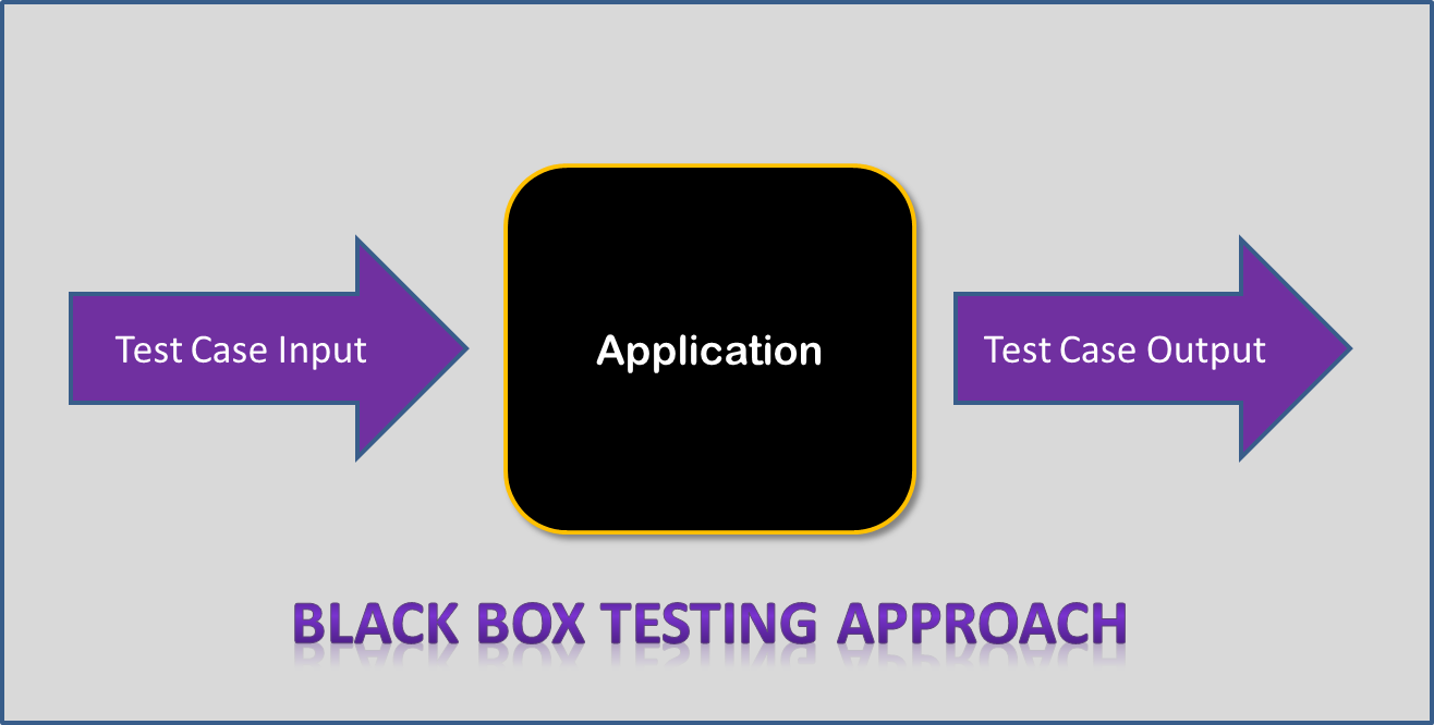 What is Black Box Testing?